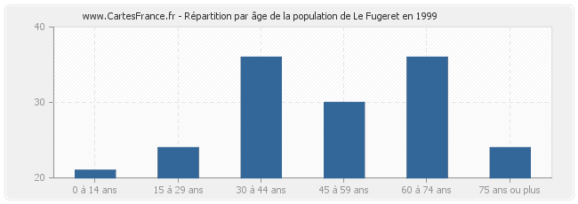 Répartition par âge de la population de Le Fugeret en 1999